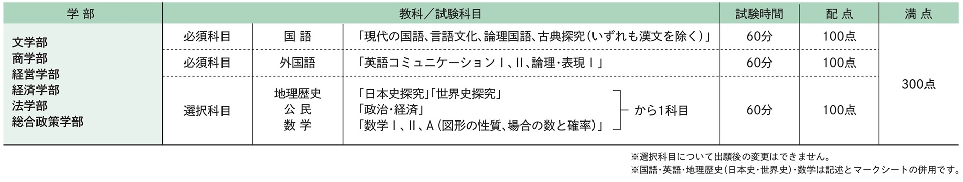 試験科目･試験時間･配点