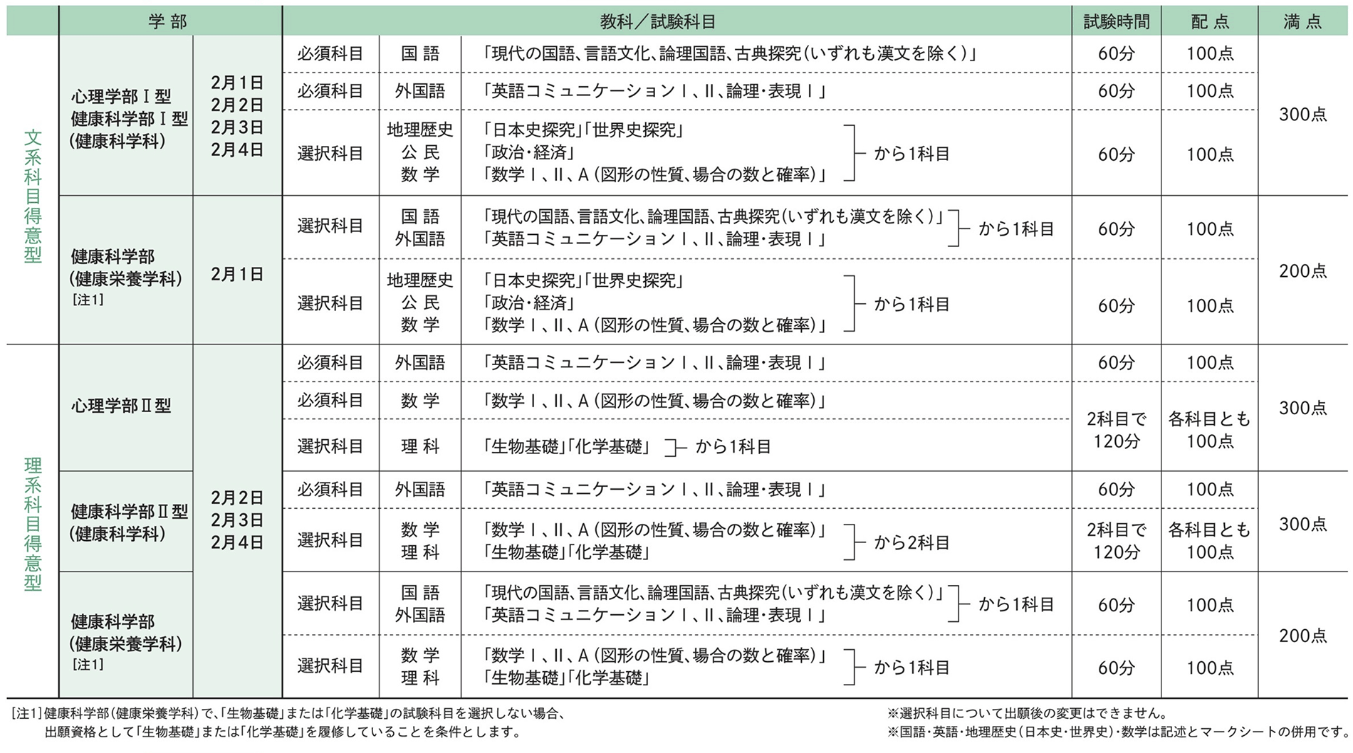 試験科目･試験時間･配点
