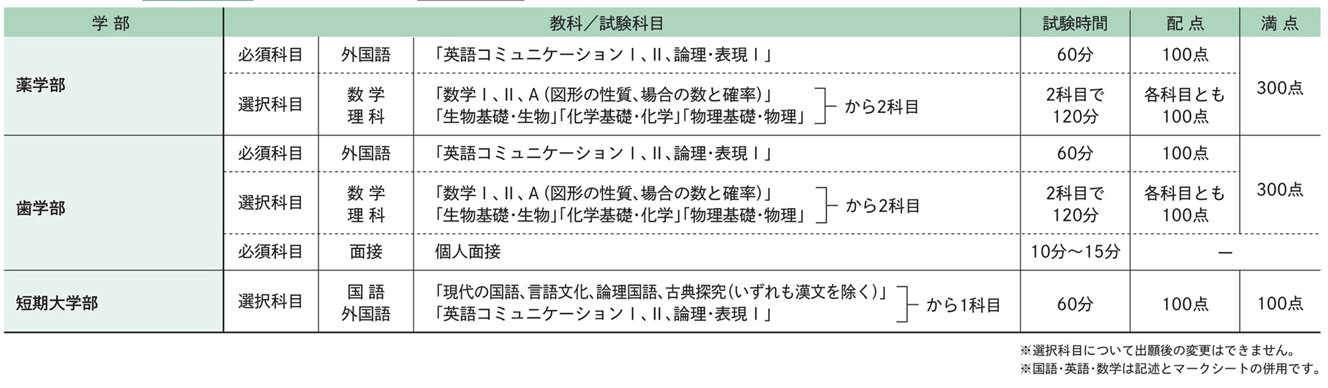 試験科目･試験時間･配点