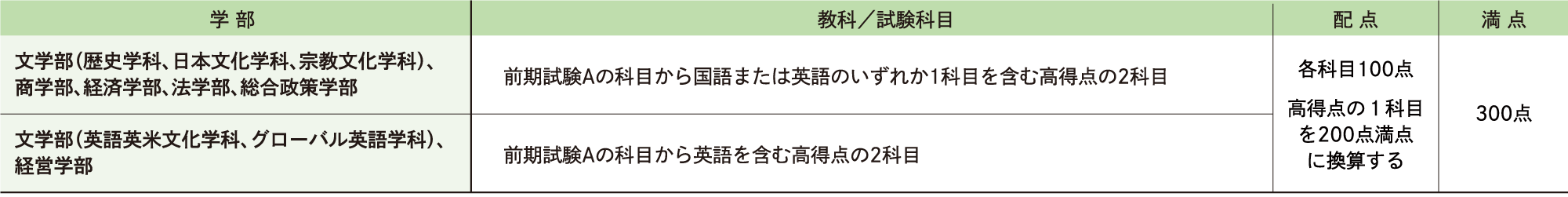 試験科目･試験時間･配点