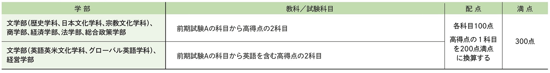 試験科目･試験時間･配点