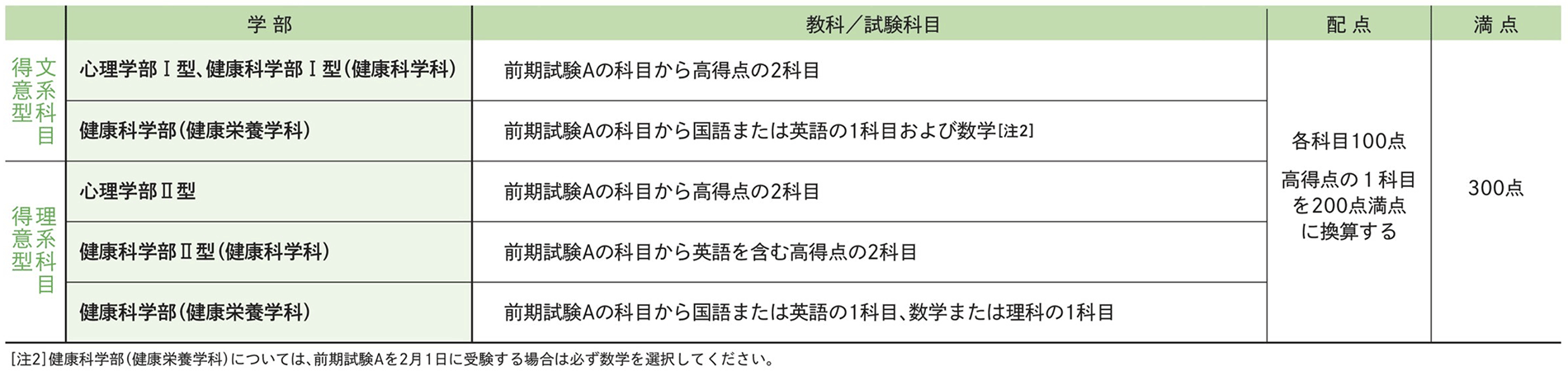 試験科目･試験時間･配点