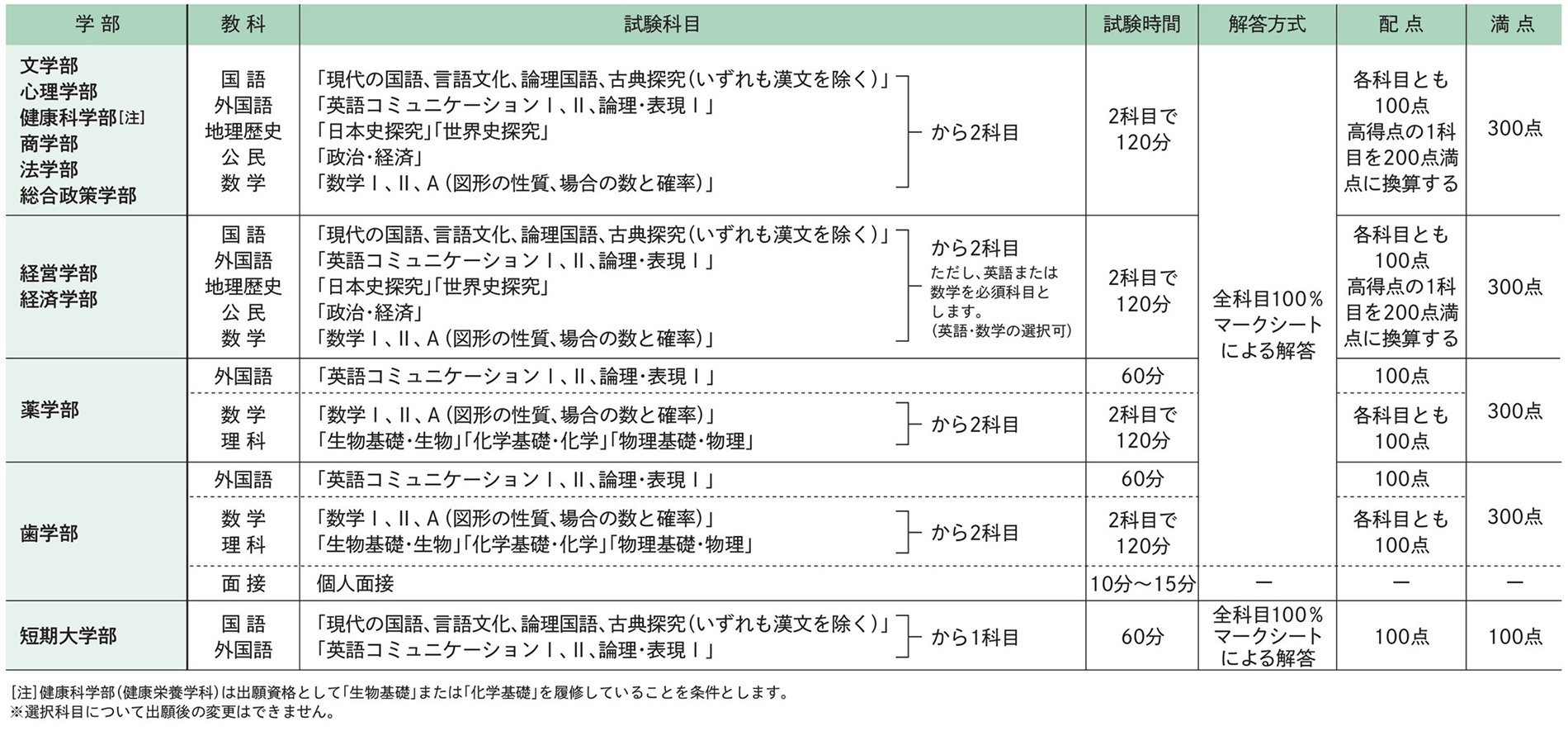 試験科目･試験時間･配点