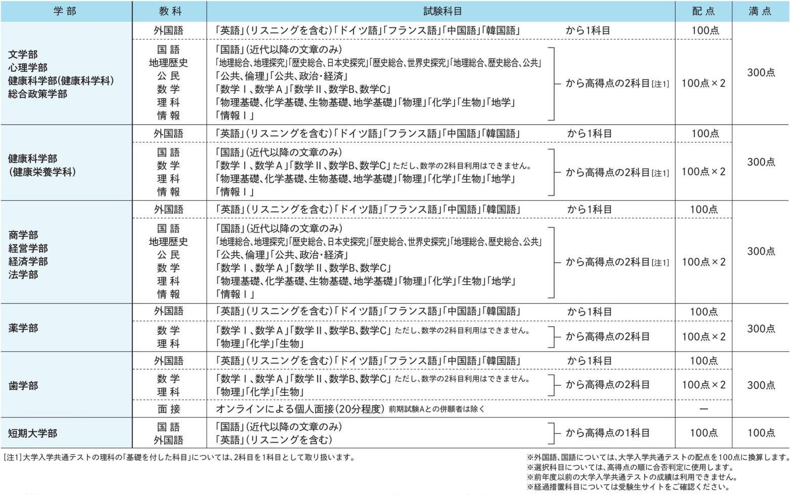 試験科目･配点