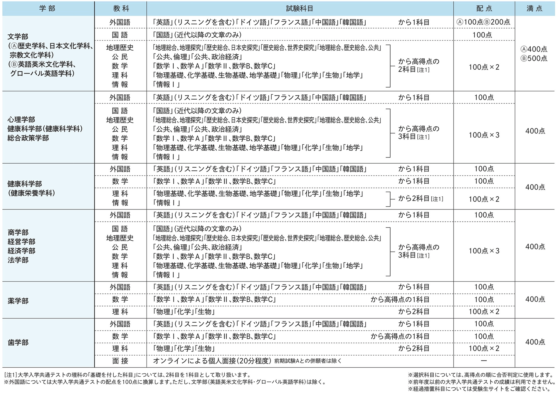 試験科目･配点