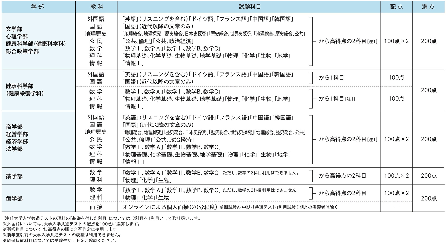 試験科目･配点