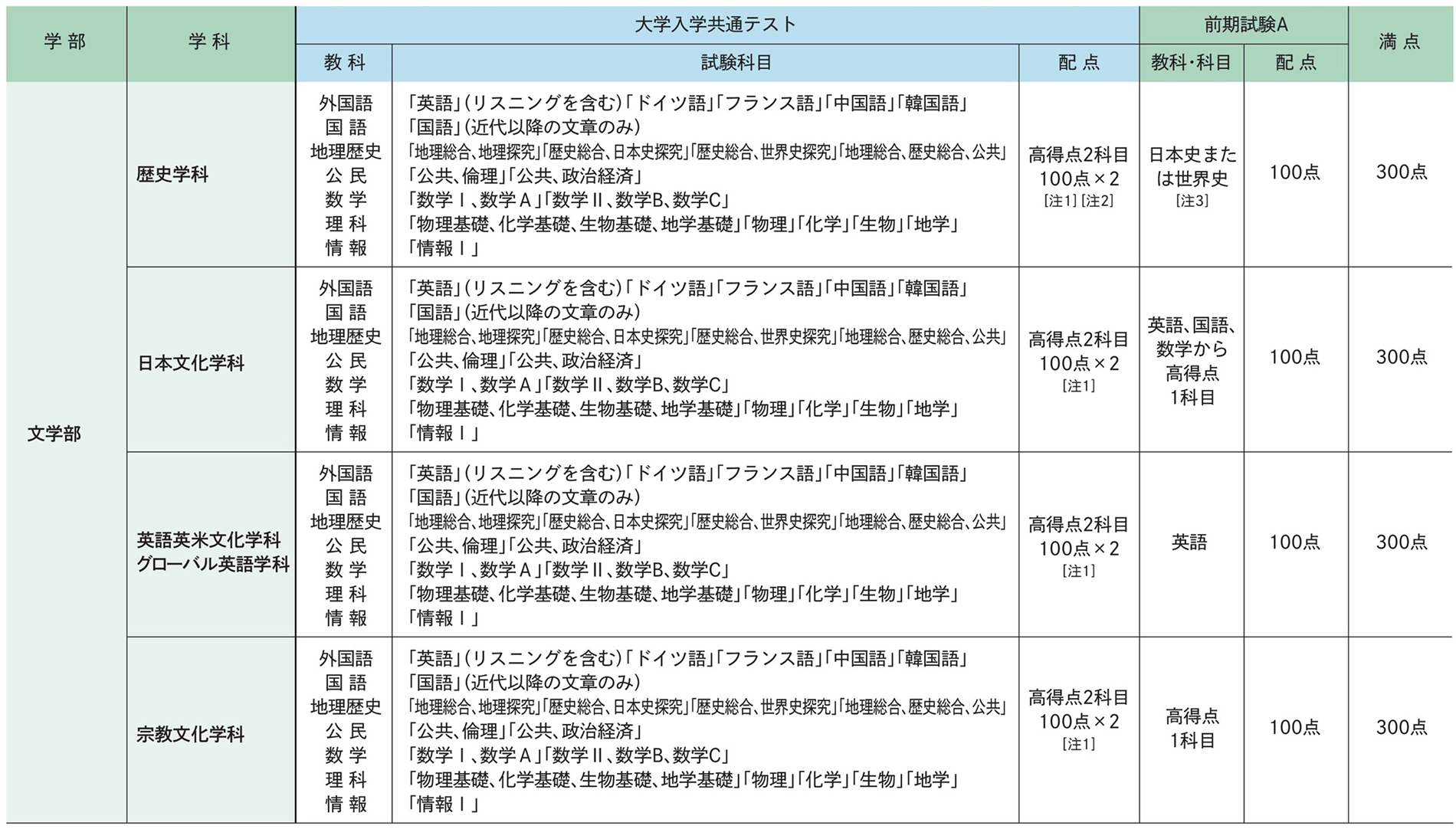 試験科目･配点