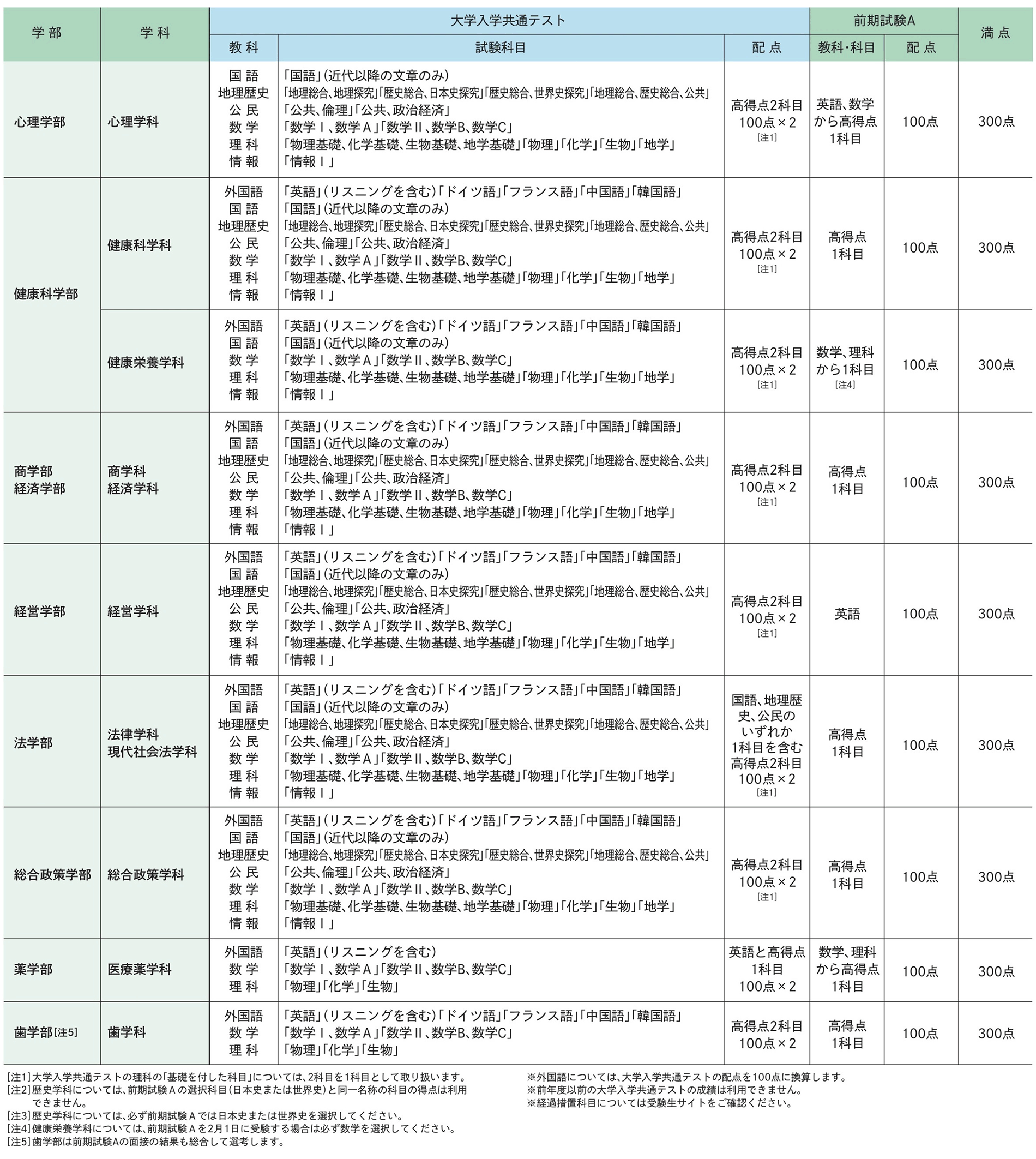 試験科目･配点