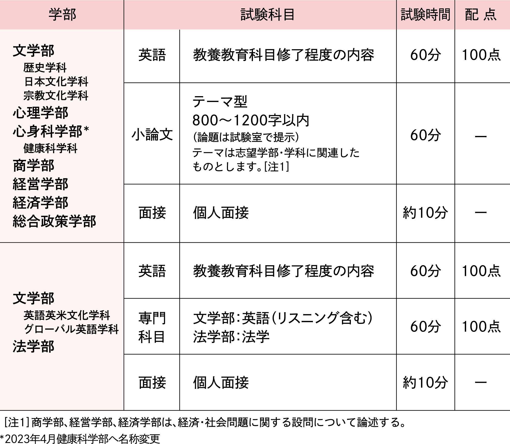 試験科目･試験時間･配点