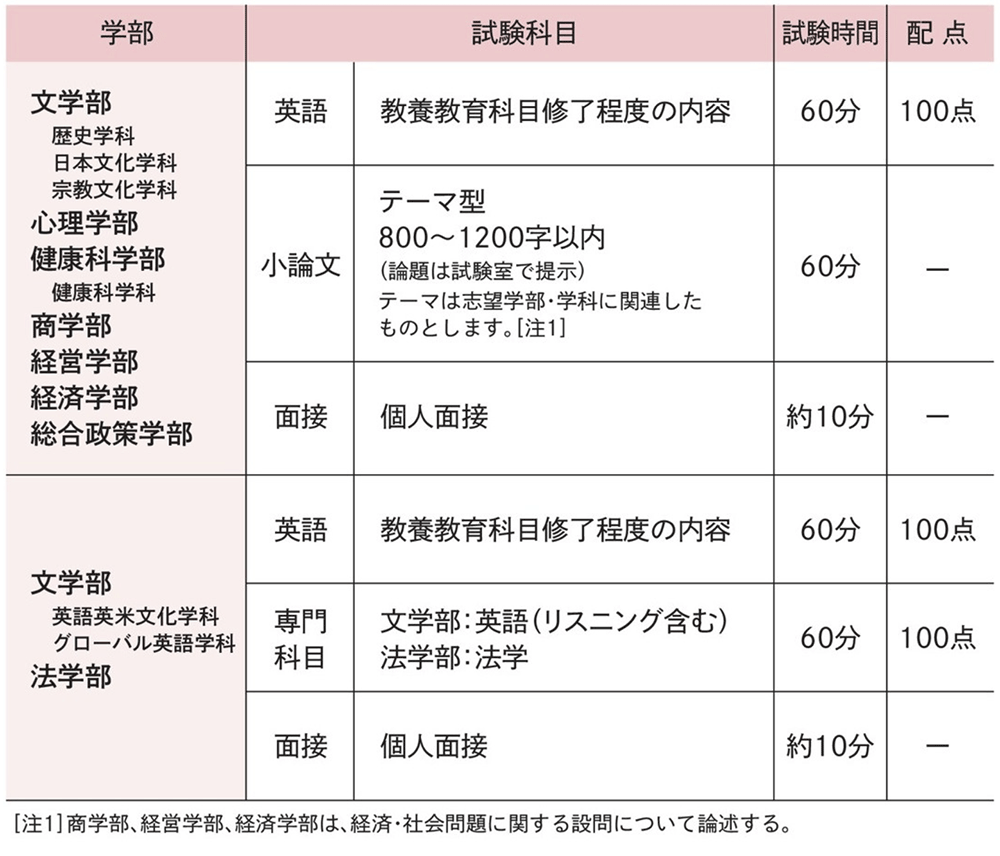 試験科目･試験時間･配点