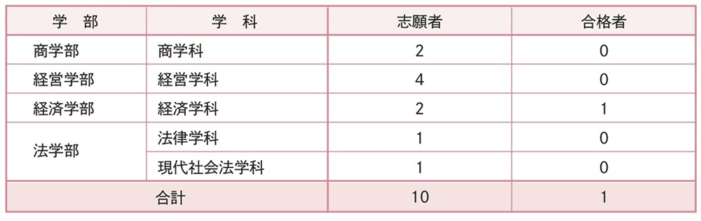 2024年度結果