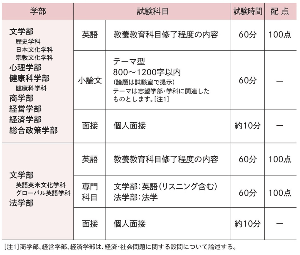 試験科目･試験時間･配点