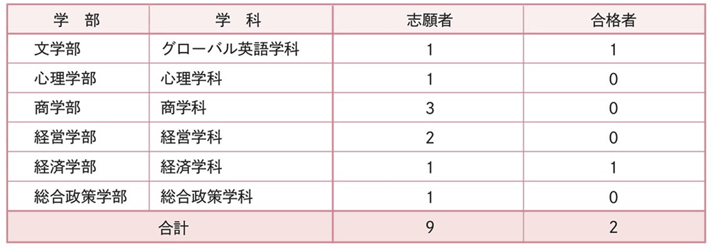 2024年度結果
