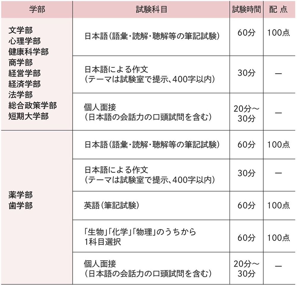 試験内容