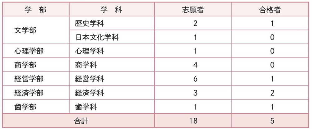 2024年度結果