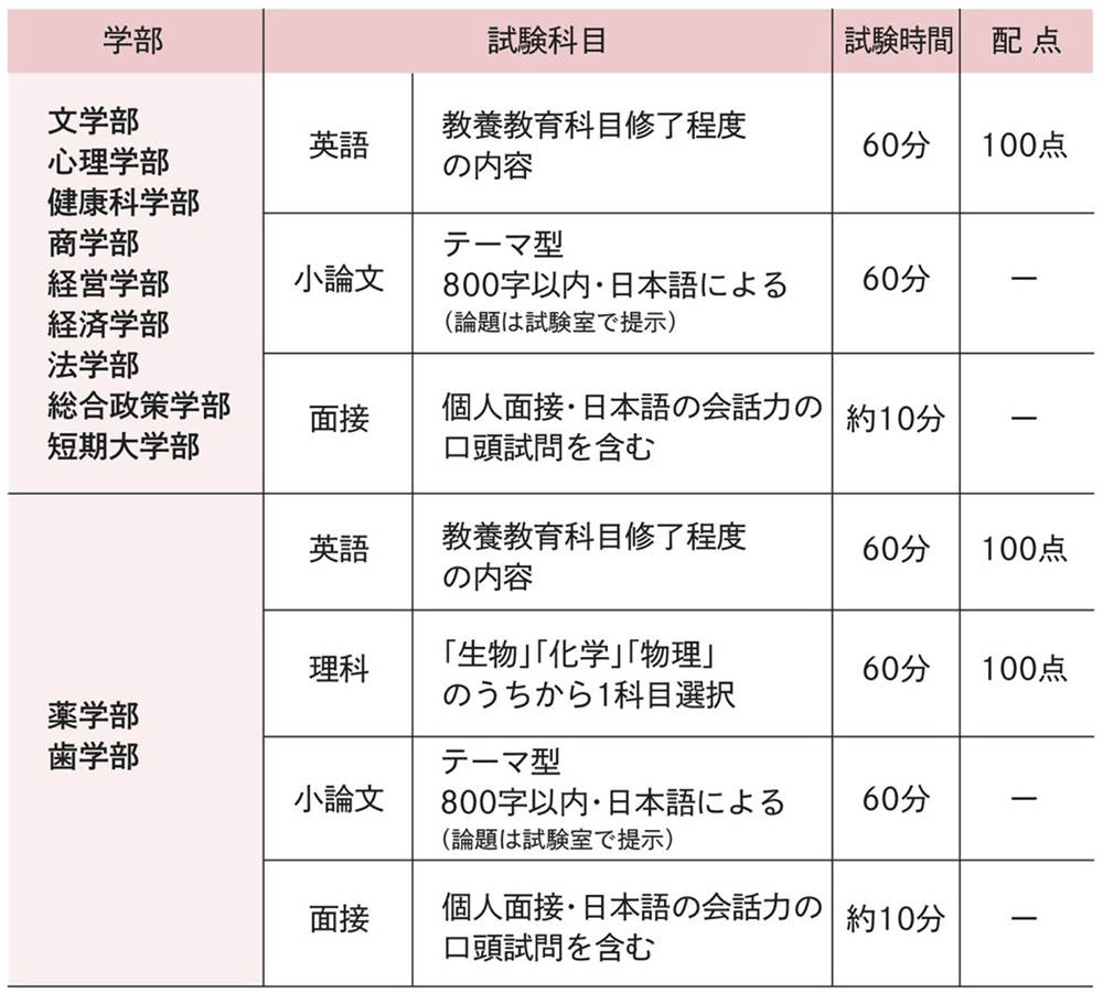 試験科目･試験時間･配点