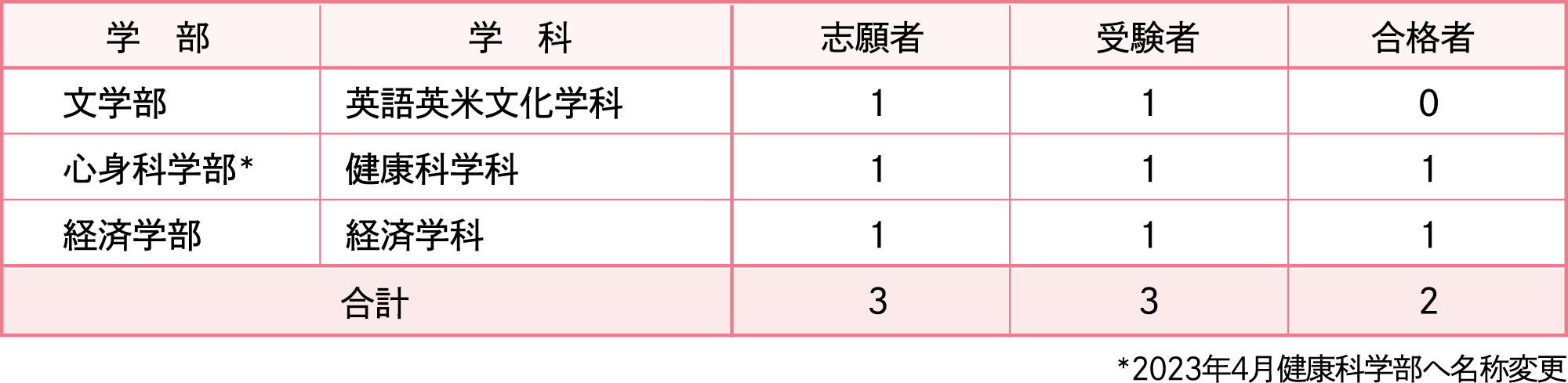 2022年度結果