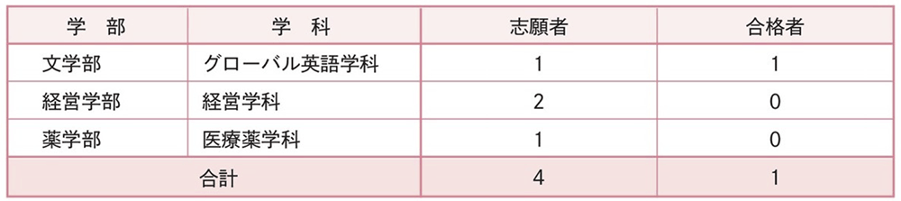 2024年度結果