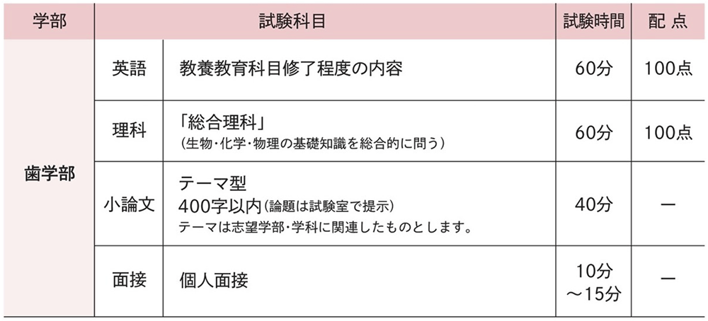 試験科目･試験時間･配点