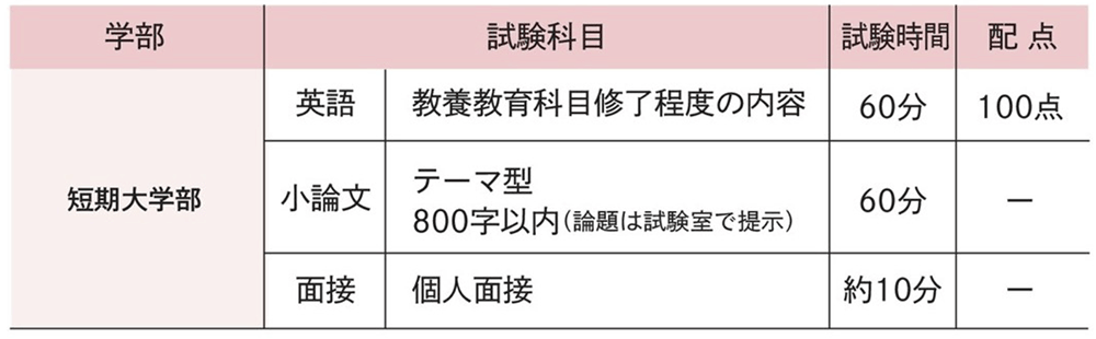 試験科目･試験時間･配点
