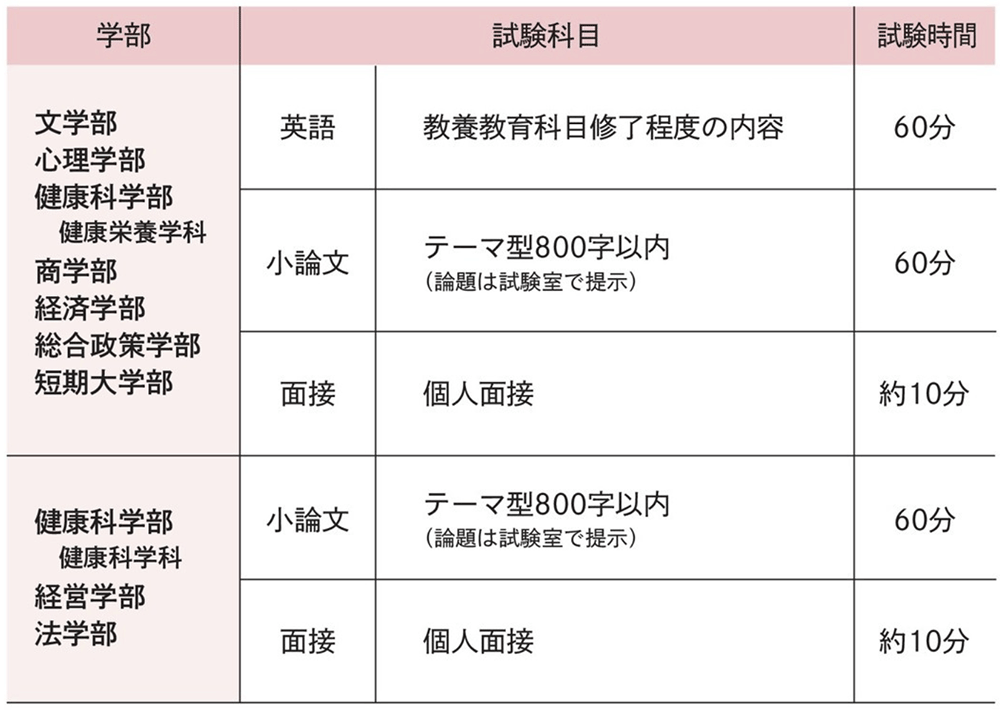 試験科目･試験時間