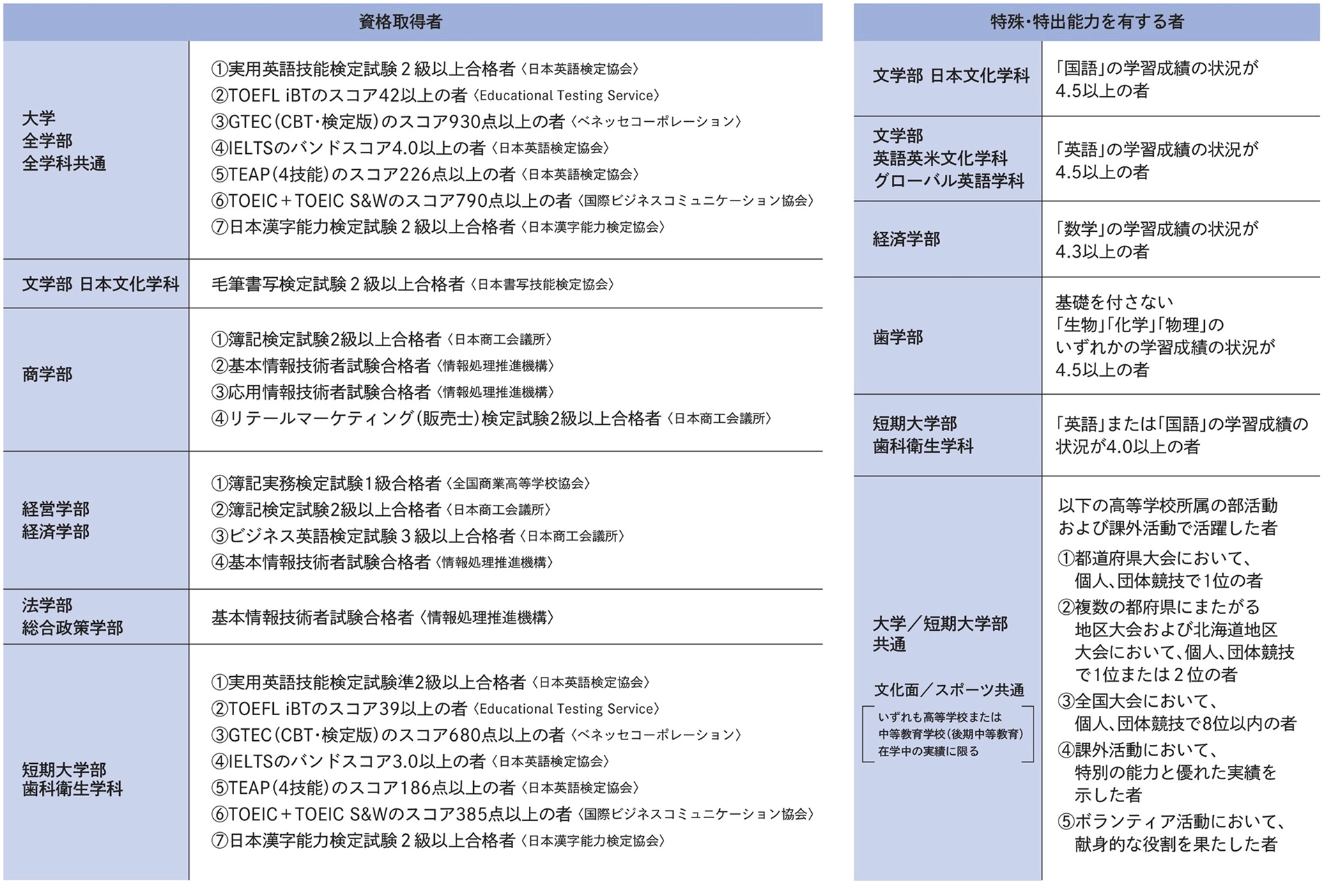 特別考慮について