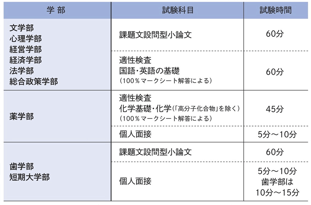 試験科目･試験時間