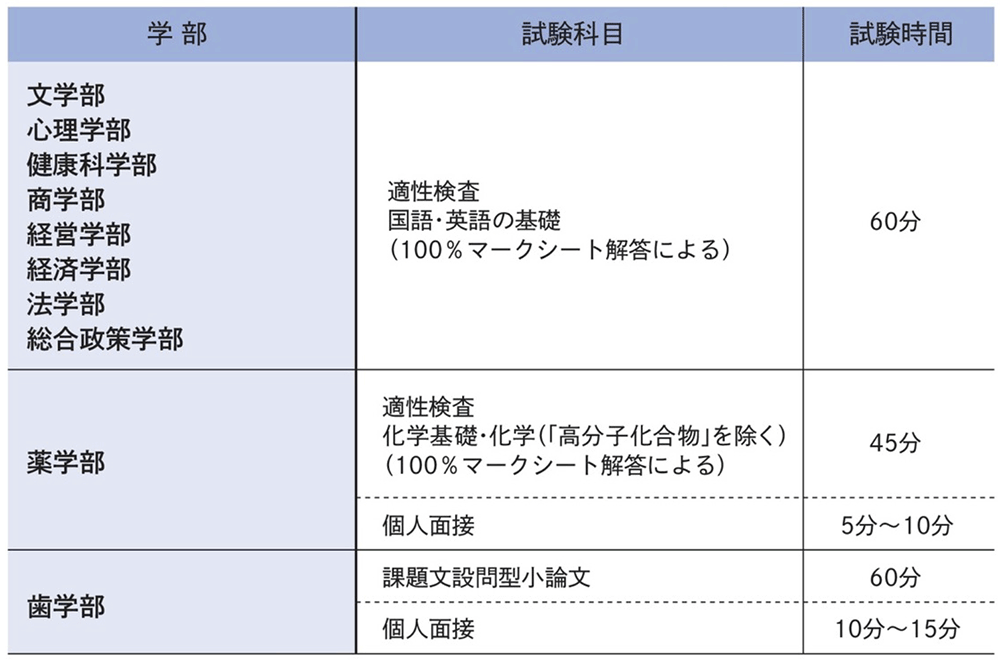 試験科目･試験時間