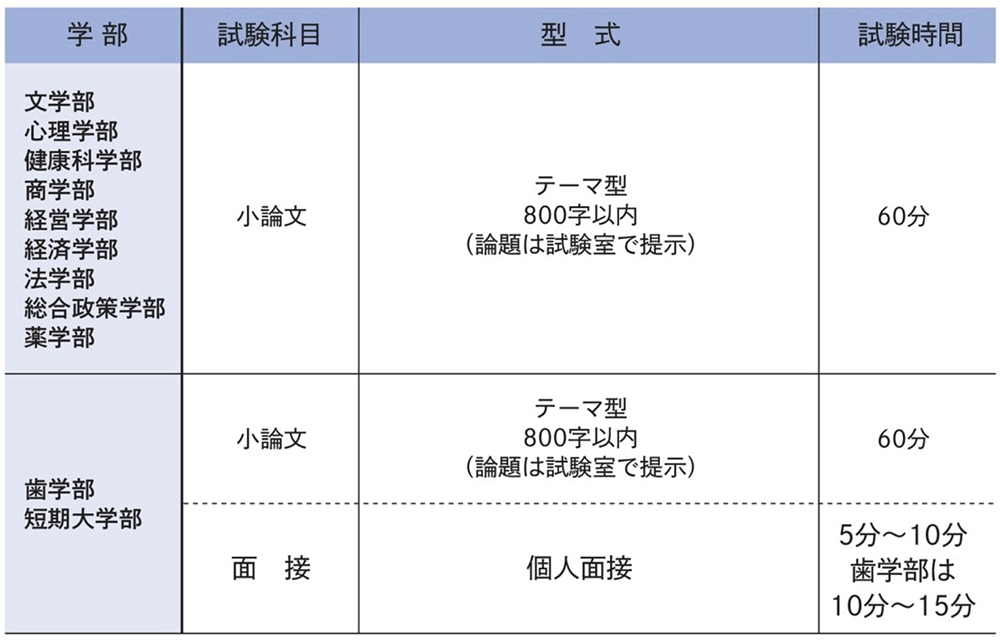 試験科目･試験時間