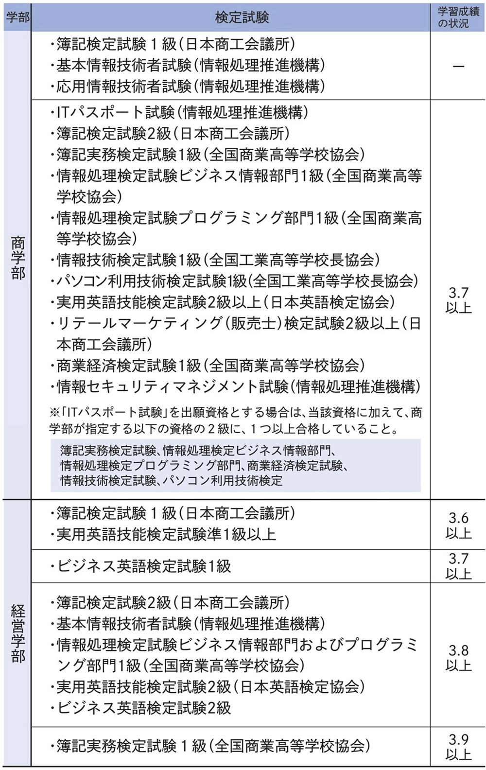 出願資格