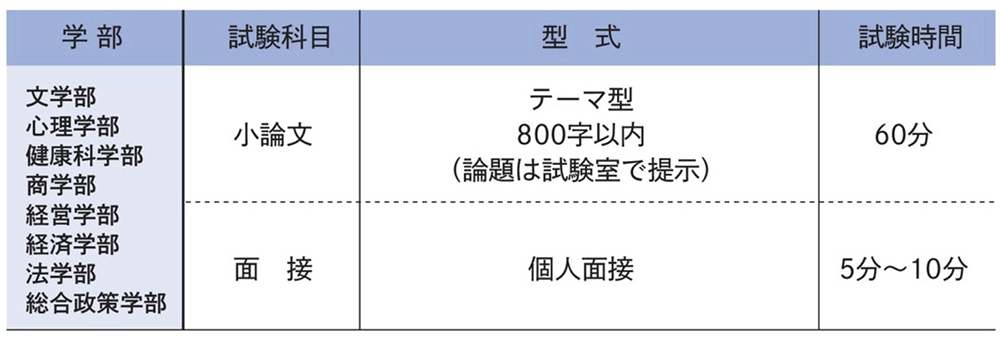 試験科目･試験時間