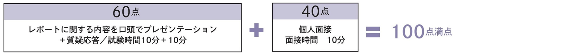 選考方法 第2次選考