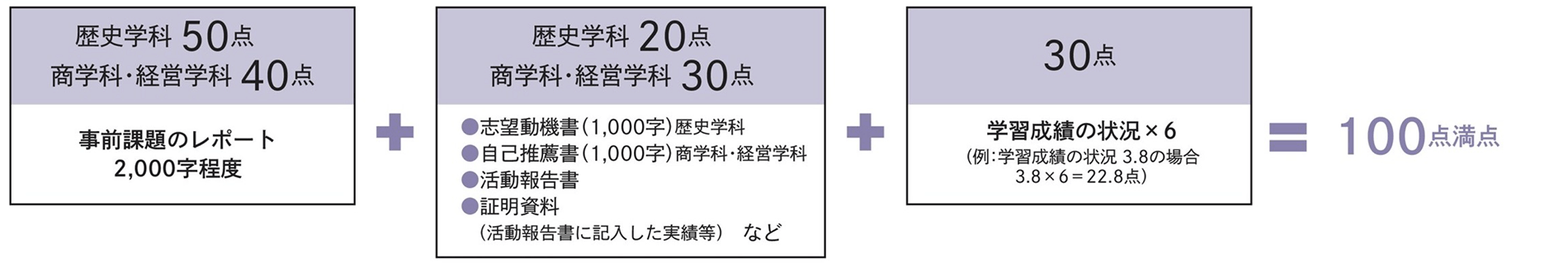 選考方法 第1次選考