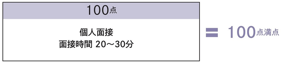 選考方法 第2次選考