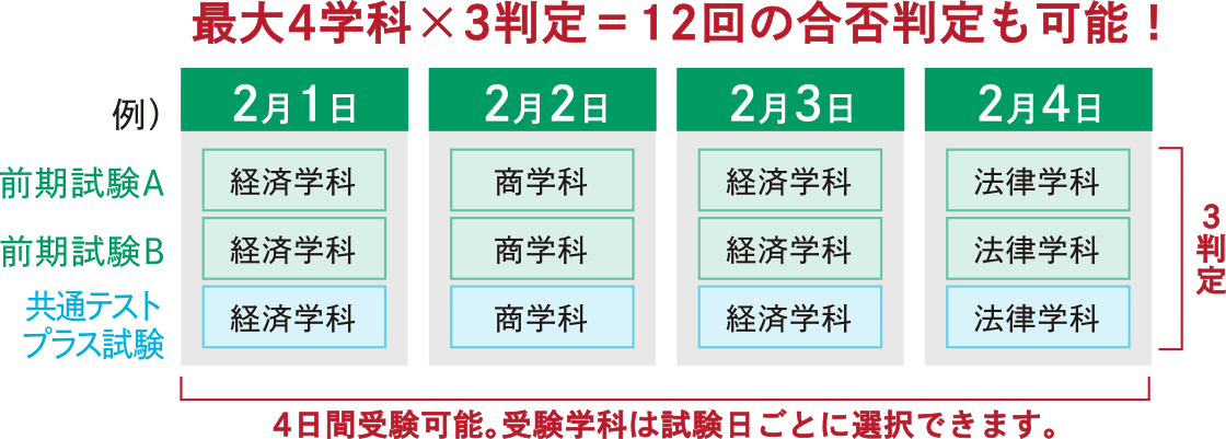 複数日の受験が可能の図