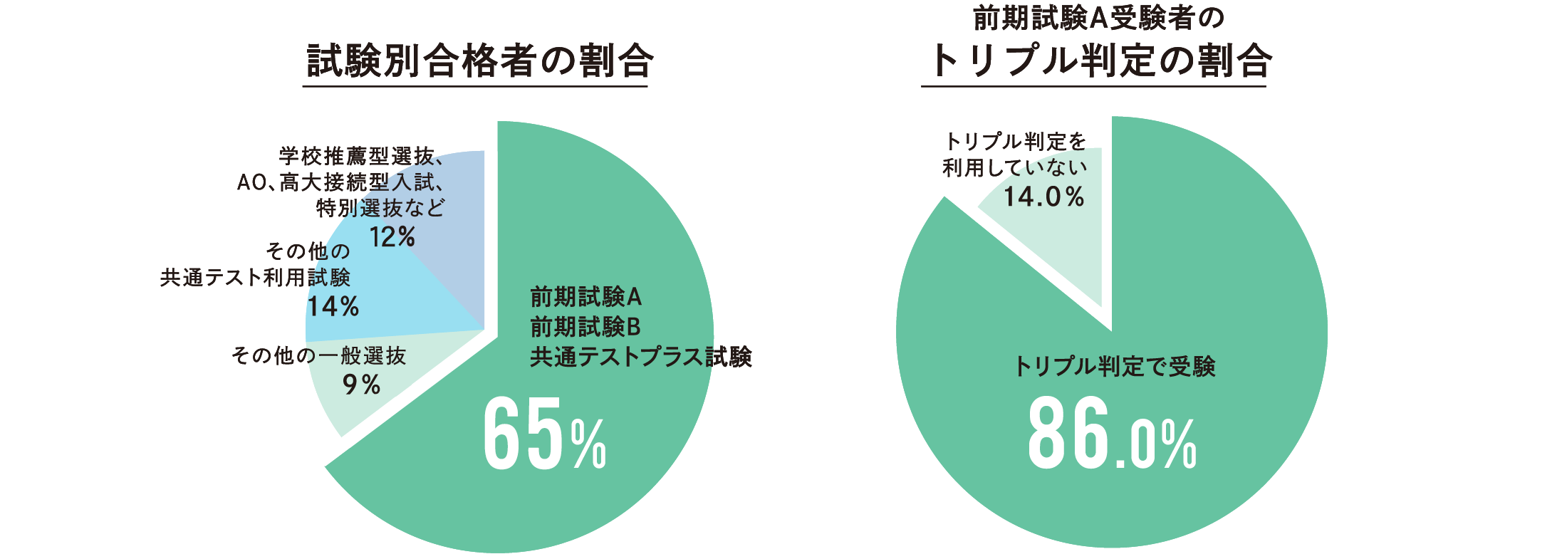 試験別合格者の割合の図と前期試験Aのトリプル判定の割合