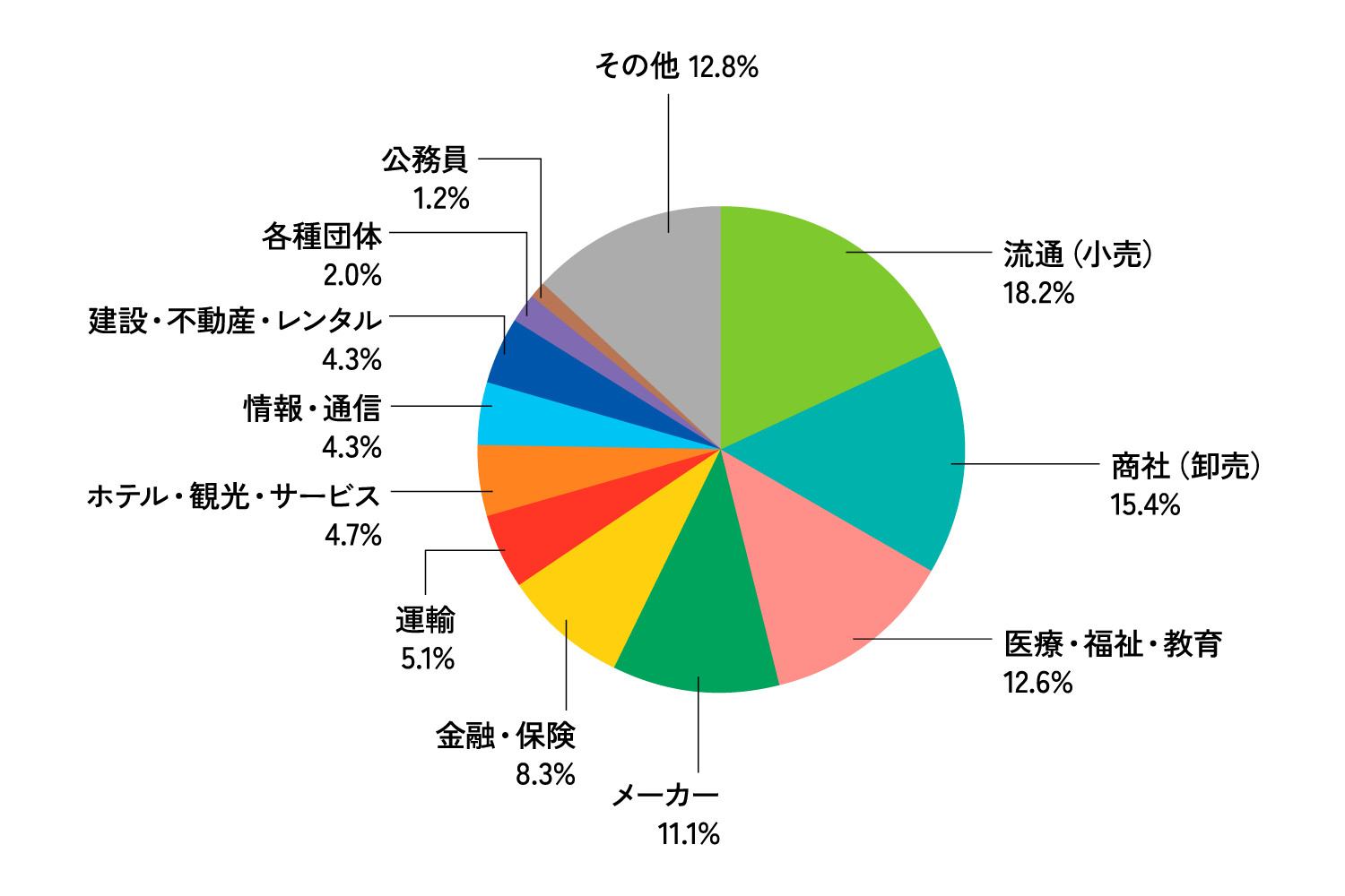 文学部日本文化学科の業種別状況グラフ