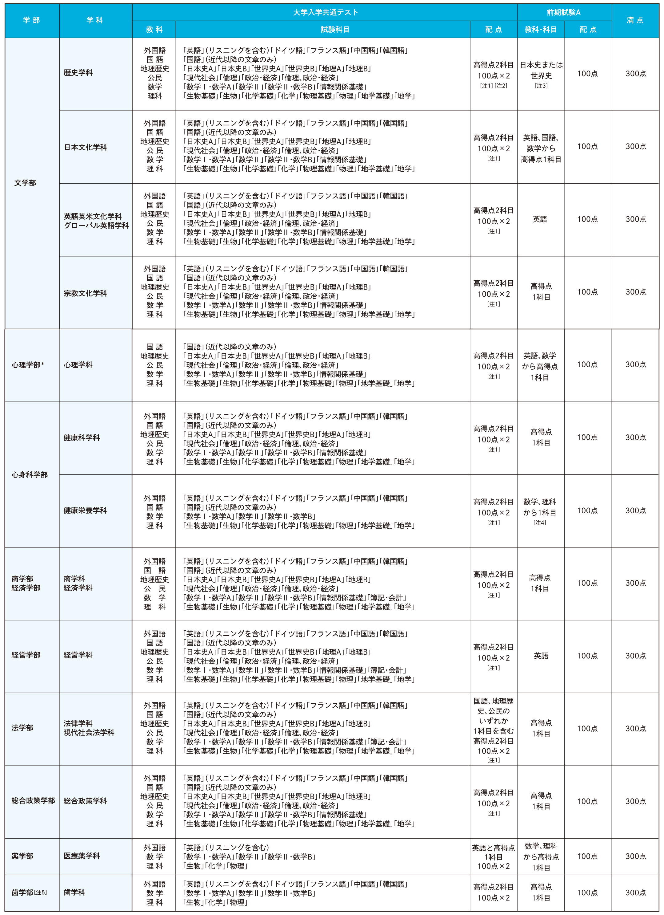 共通テストプラス試験 入試 愛知学院大学 入試情報サイト Startline