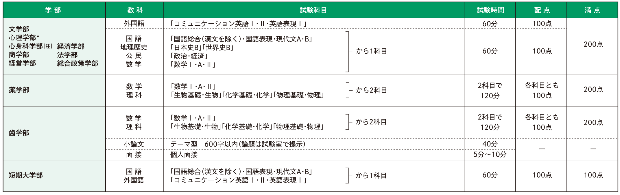 試験科目・試験