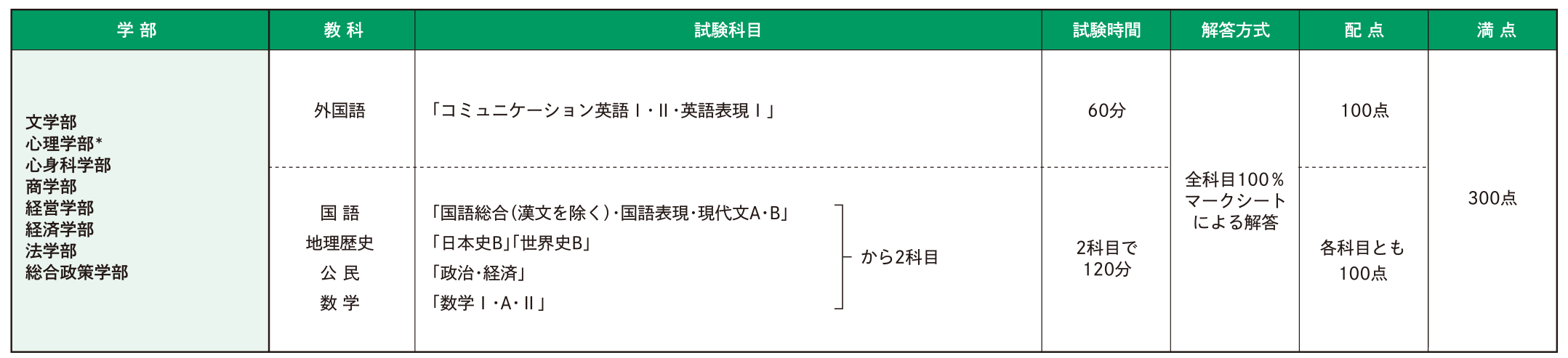 試験科目・試験