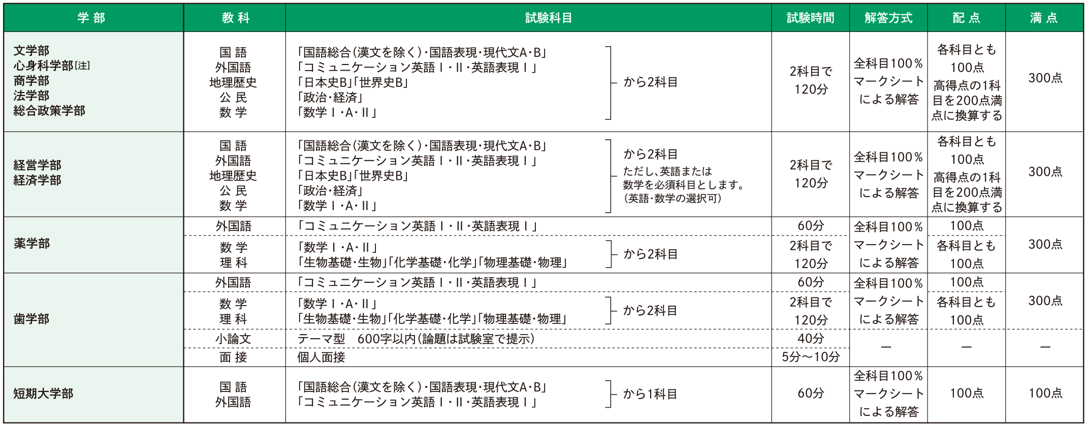 愛知 大学 受験 科目 Saritk