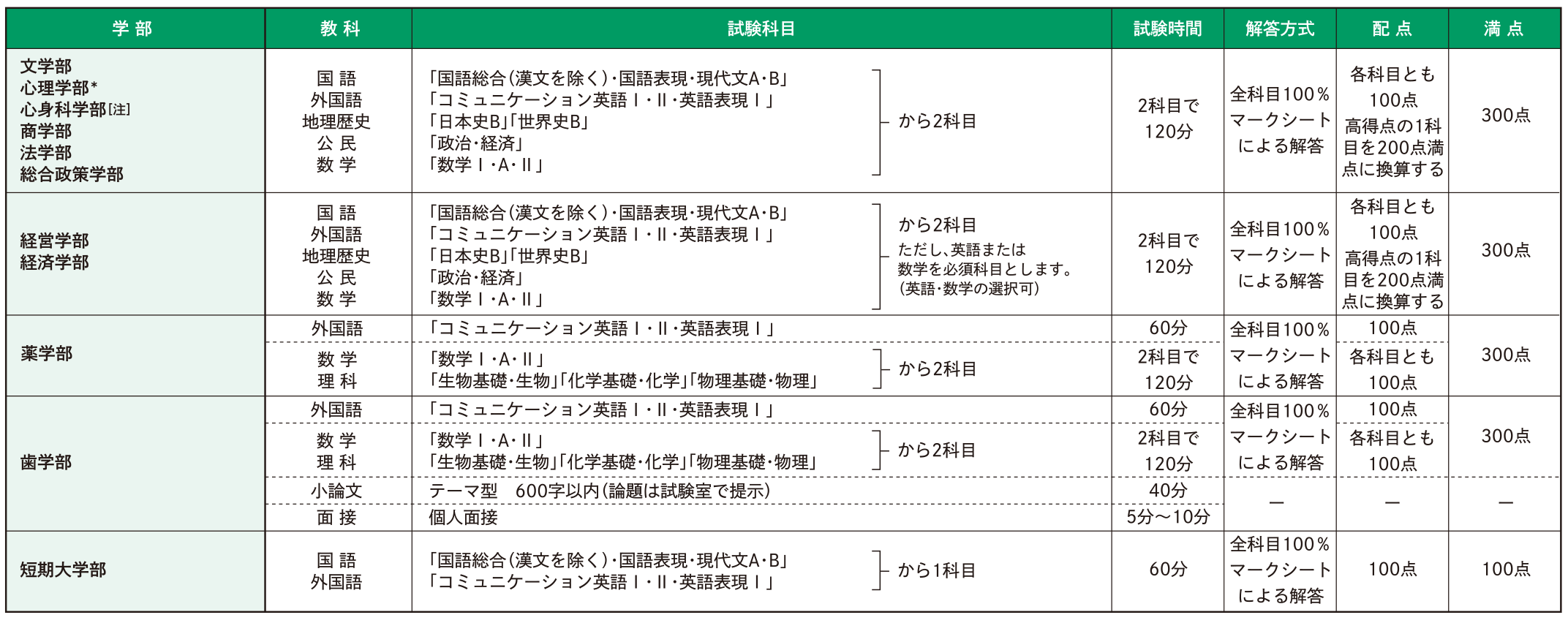 試験科目・試験