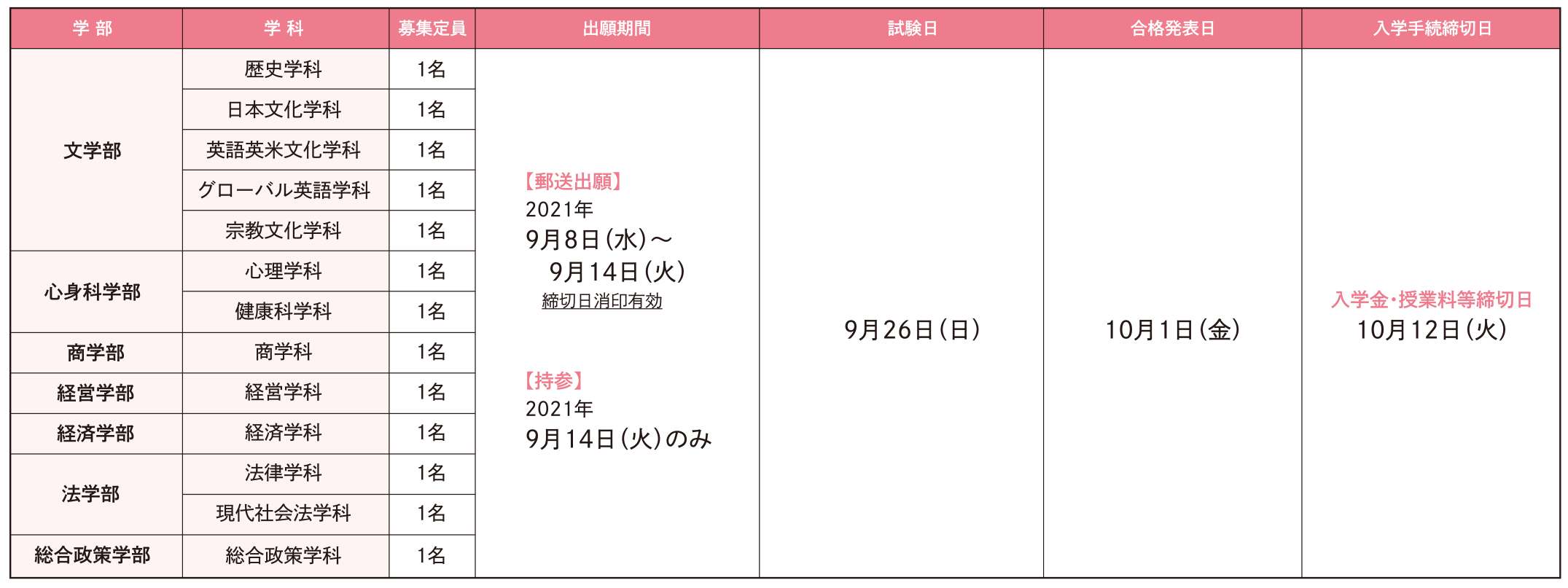 試験日程・定員