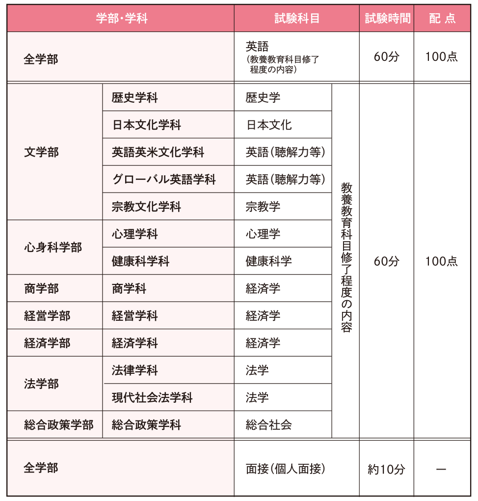 試験科目・試験