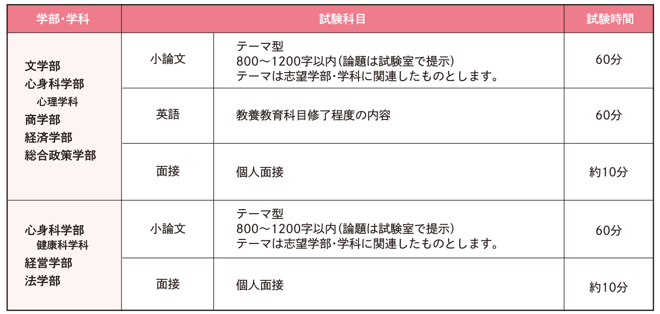 試験科目・試験
