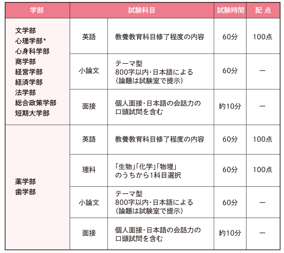 試験科目・試験