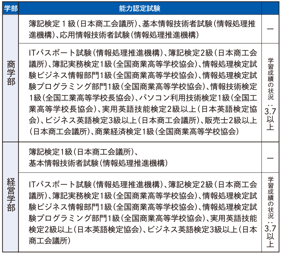 能力検定試験の合格者