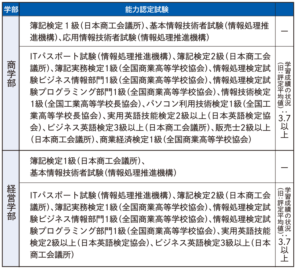 能力検定試験の合格者で評定平均値の条件