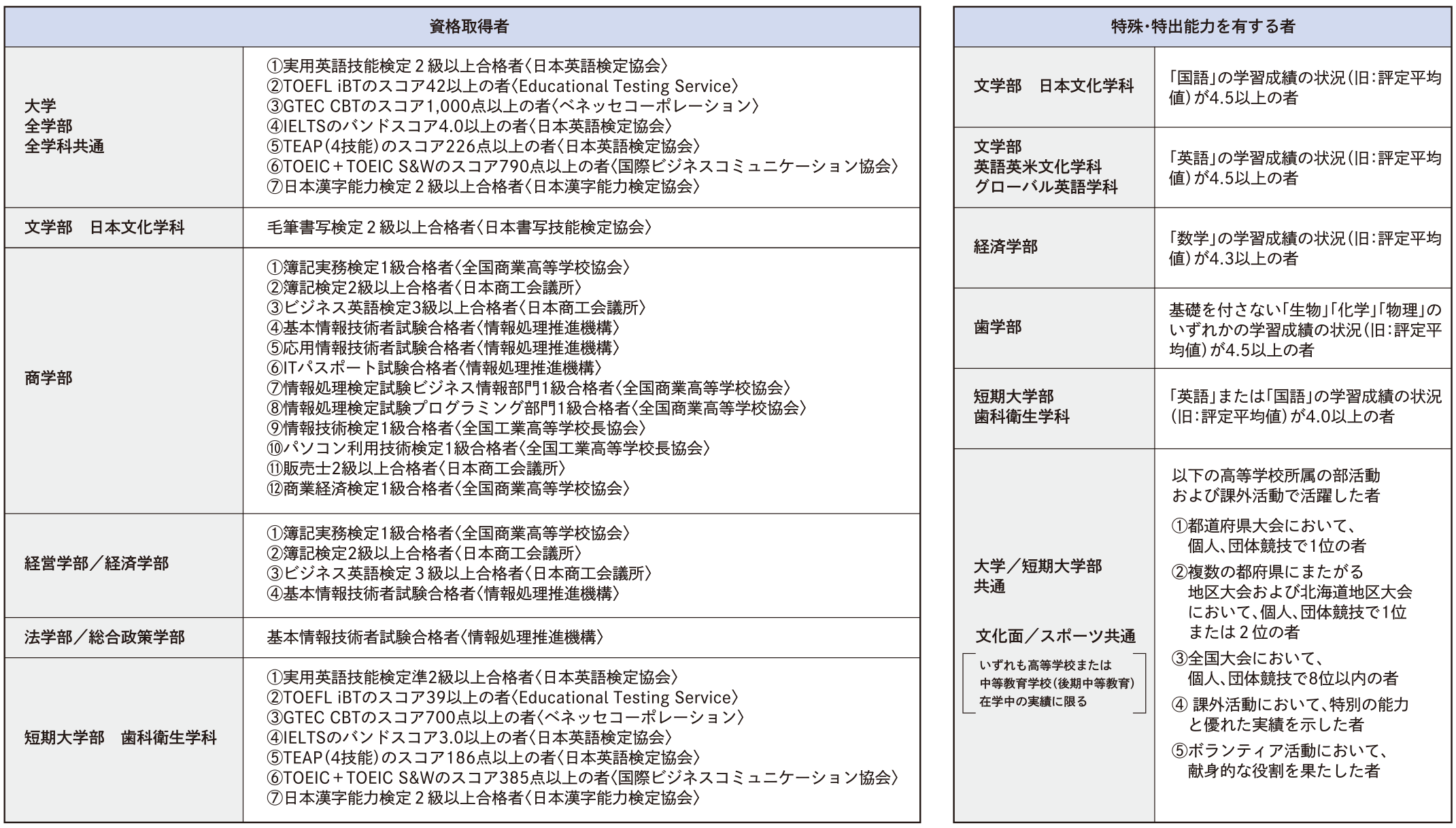 推薦入試 判定方法 特別考慮 入試 愛知学院大学 入試情報サイト