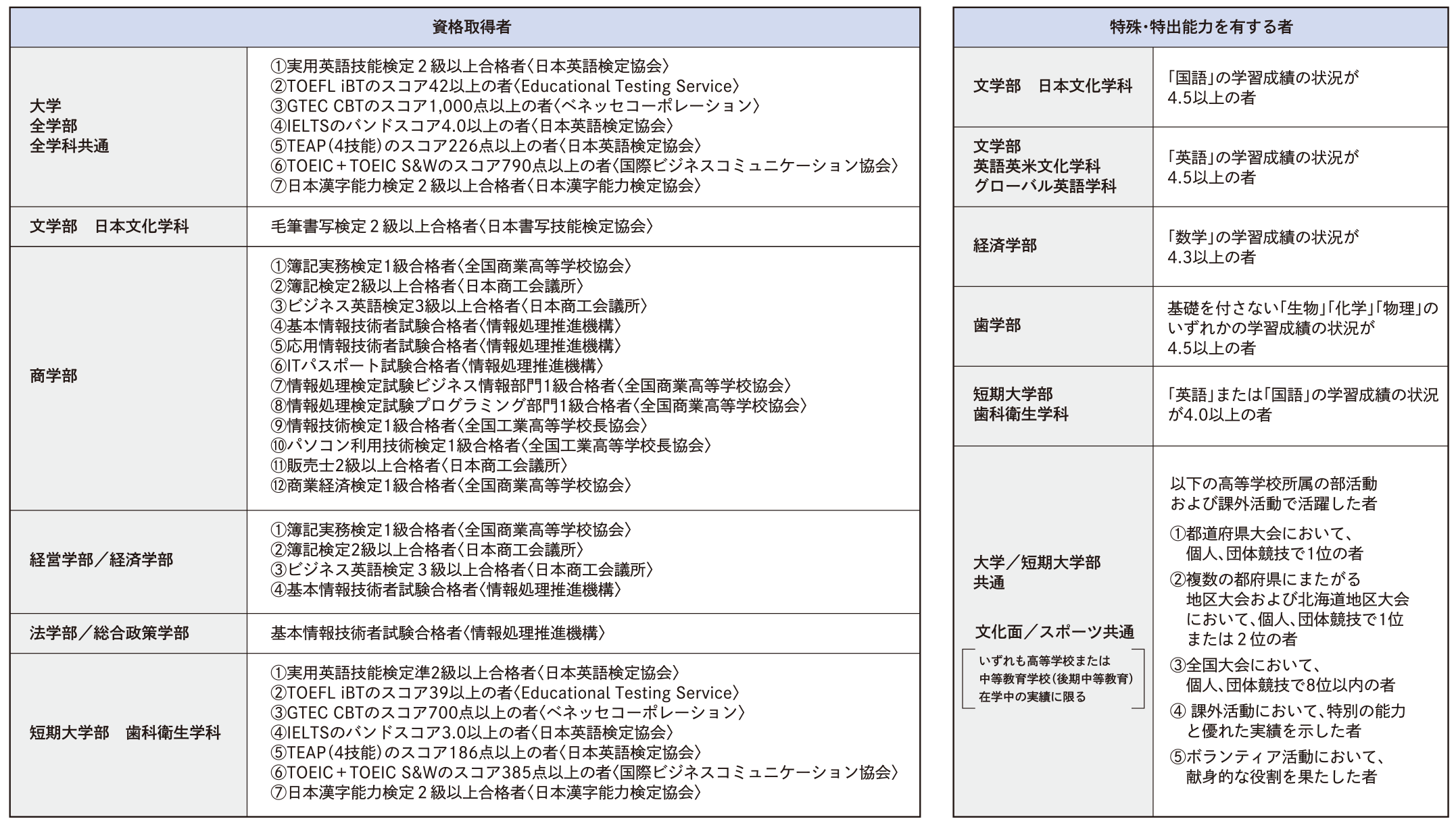 学校推薦型選抜 判定方法 特別考慮 入試 愛知学院大学 入試情報サイト Startline